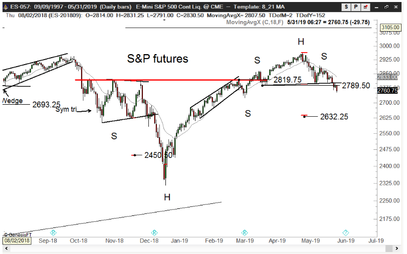 S&P Futures