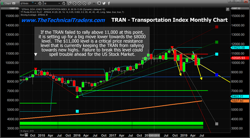 TRAN Index Monthly Chart