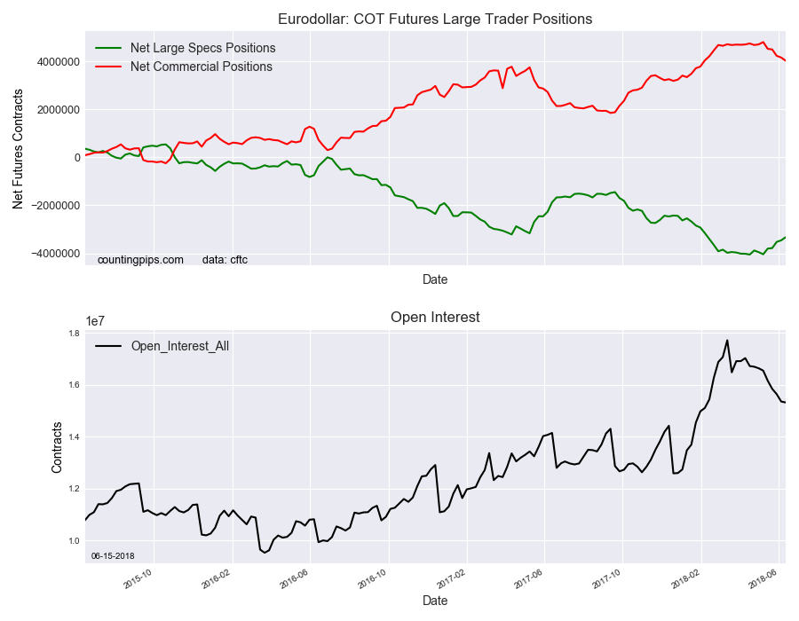 EuroDollar COT Futures Large Trader Positions