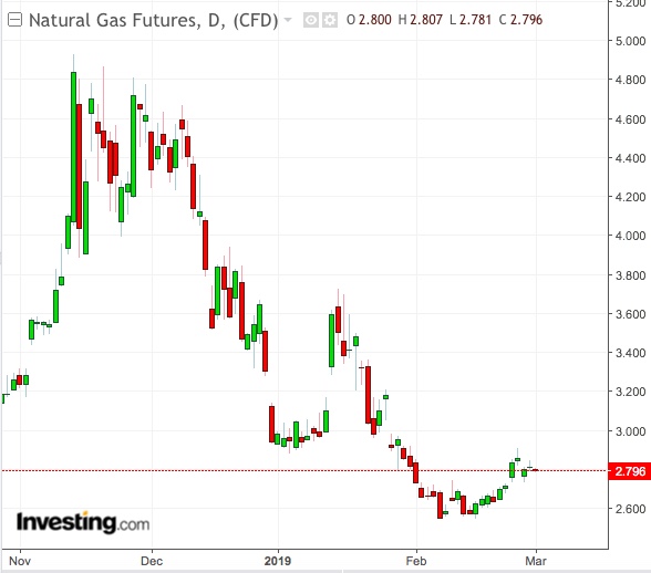 Natural Gas Daily Chart