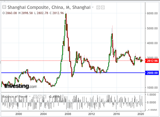 Shanghai Composite Monthly