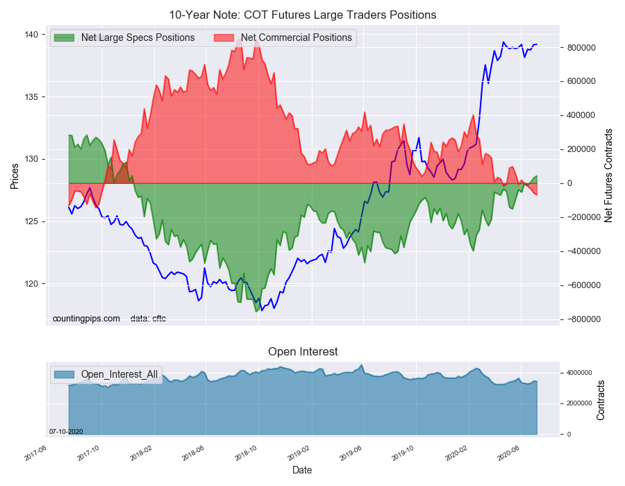10 Yr Note COT Futures Large Trade Positions
