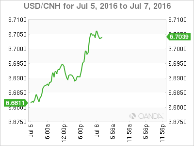 USD/CNH July 5 To July 7, 2016