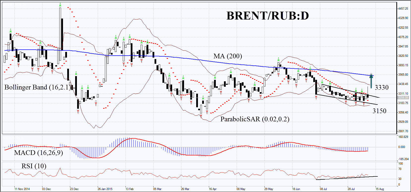 Brent/Ruble Daily Chart