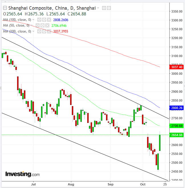 Shanghai Composite Daily Chart