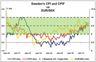 Sweden's CPI and CPIF vs EUR/SEK