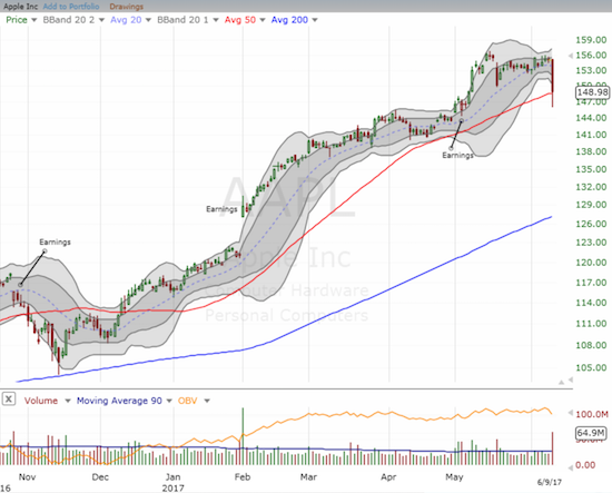 AAPL bounced off its intraday low to close right above its 50DMA