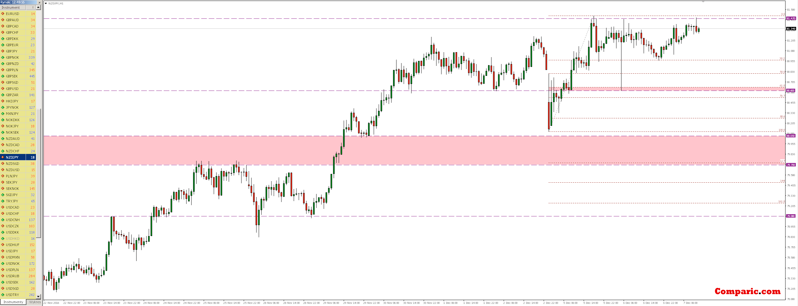 NZD/JPY 1 Hour Chart