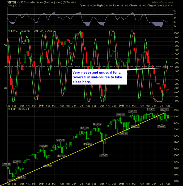 NYSI Weekly Chart