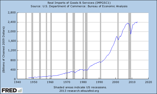 Real Imports Goods and Services 1940-Present