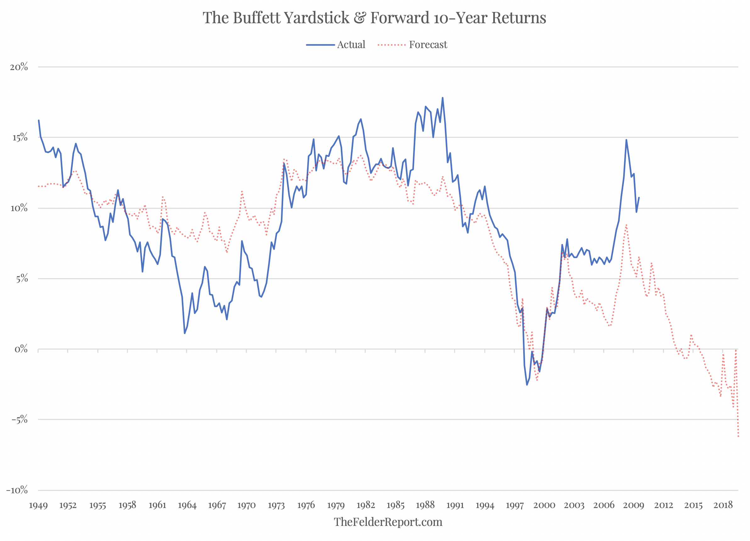 Forward 10 Yr Returns Estimates