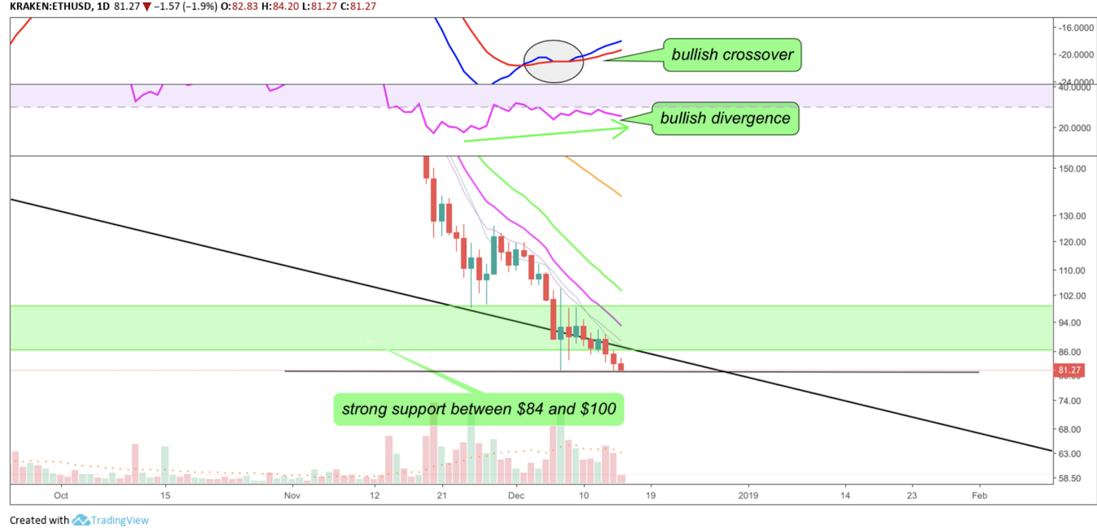 Daily Ethereum