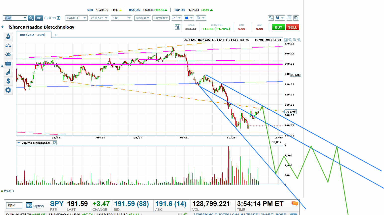 IBB Chart