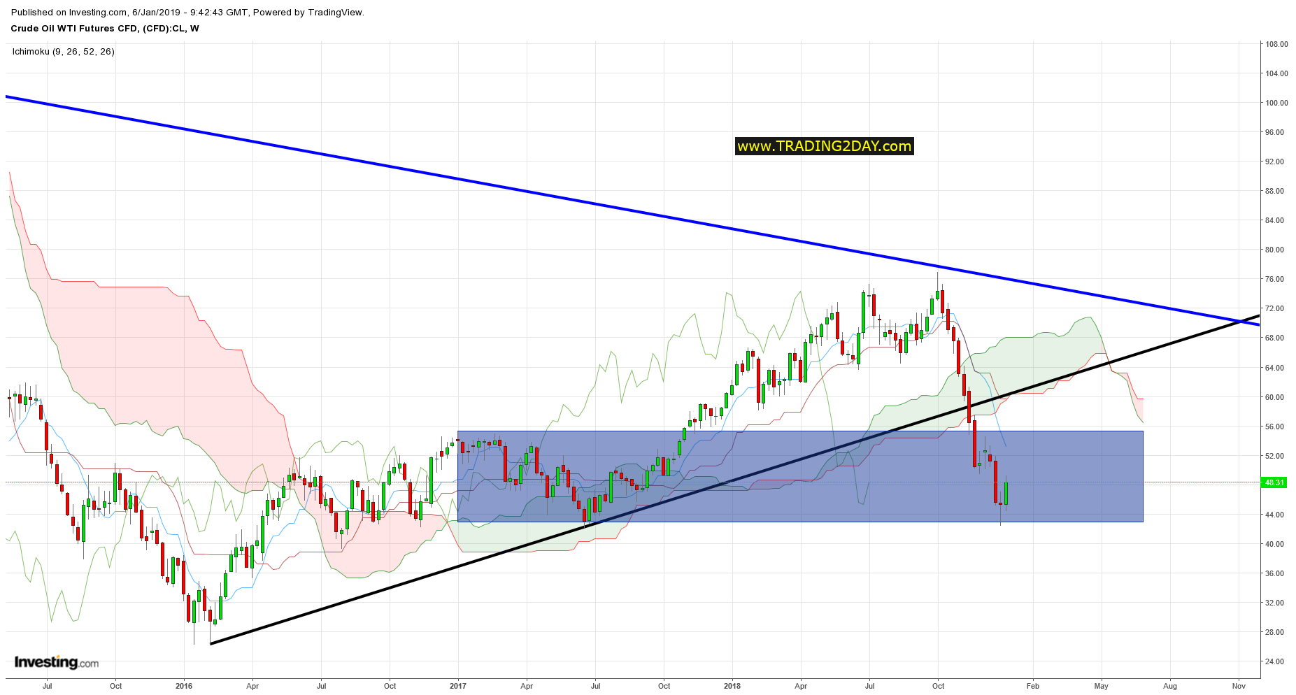 Crude Oil WTI Futures CFD