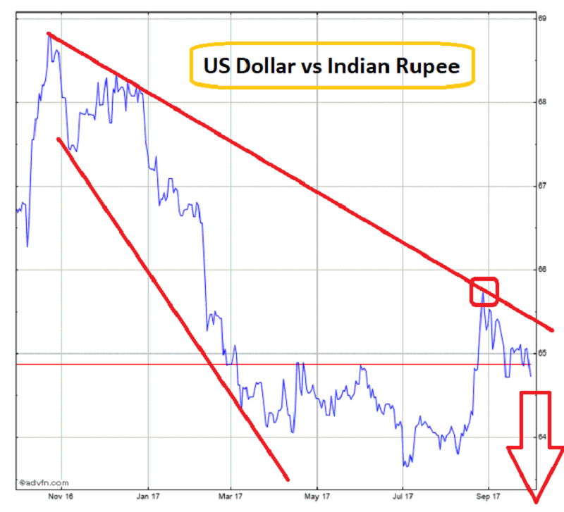 1-Year USD/INR