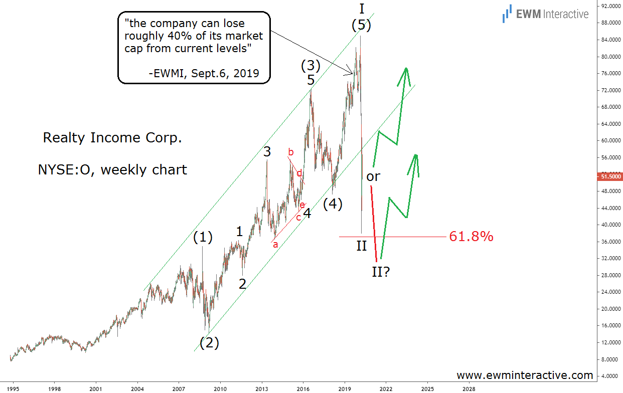 Realty Income Stock Chart