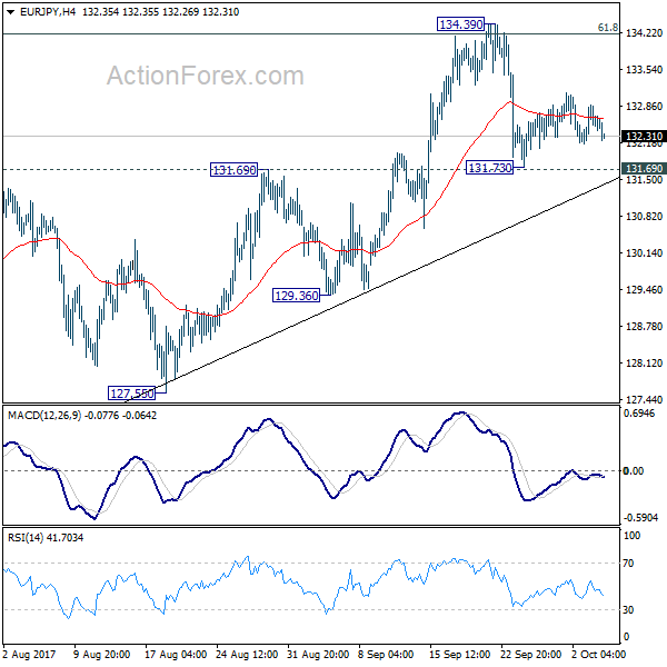 EUR/JPY 4 Hours Chart