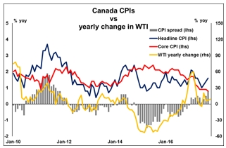 Canada CPIs vs yearly change in WTI