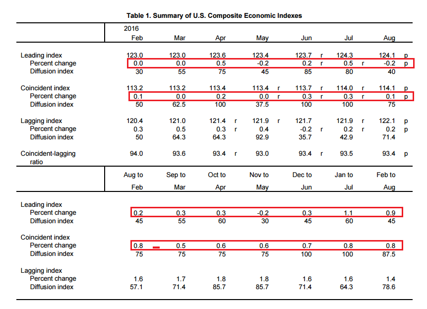 Summary Of US Composite Economic Indexes
