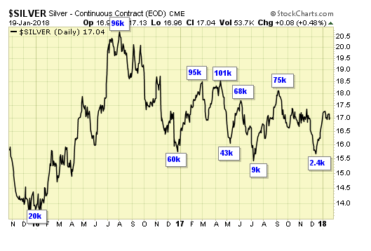 Silver Daily Chart