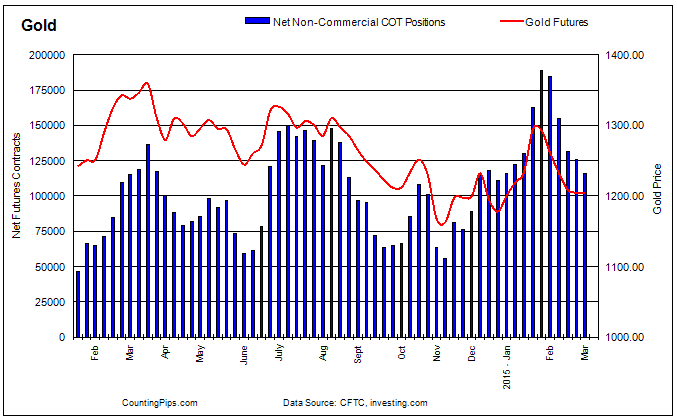 Gold Futures Vs. Net Non Comercial COT Positions Chart