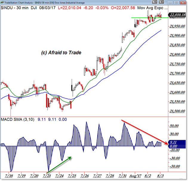 30-Minute Dow Jones Industrial