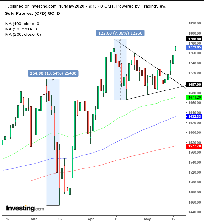 Gold Daily