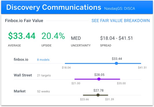 Discovery Communications Value