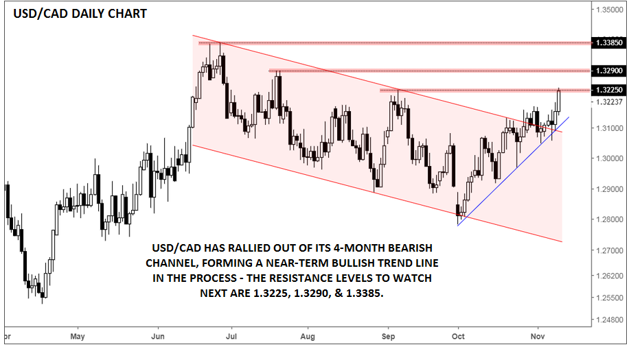 Daily USD/CAD