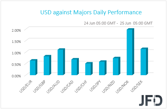 USD performance G10 currencies