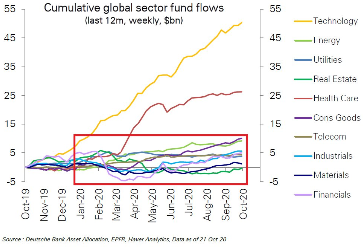 Cumulative Global Sector Fund Flows