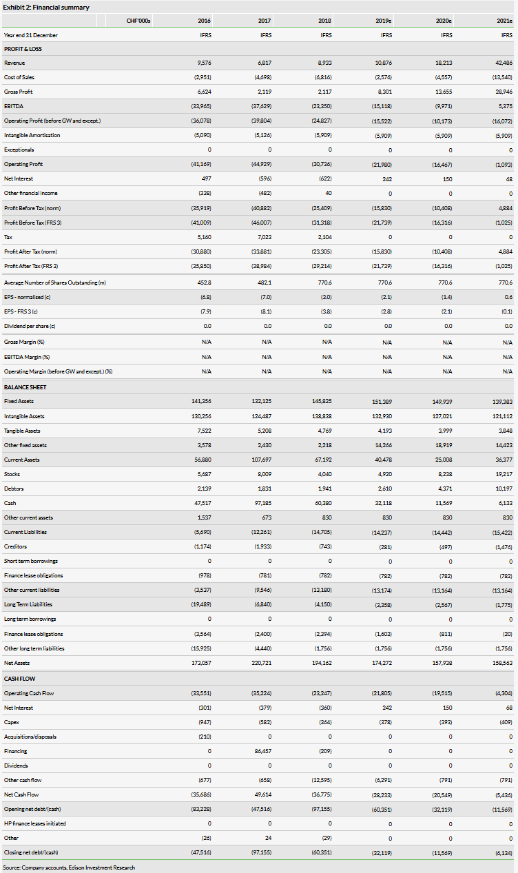 Financial Summary