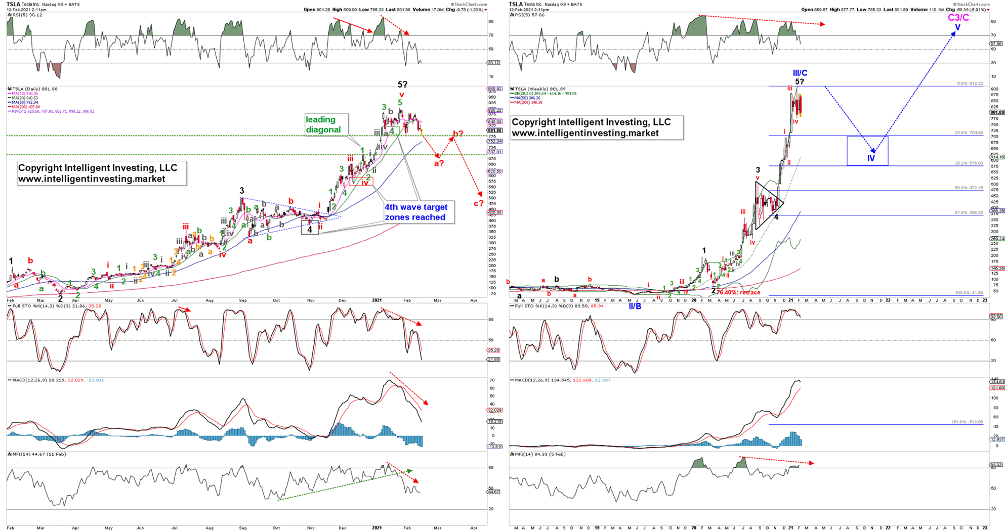 Tesla Daily And Weekly Candlestick Charts.