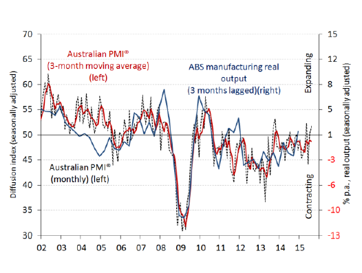 Australia Releases Chart