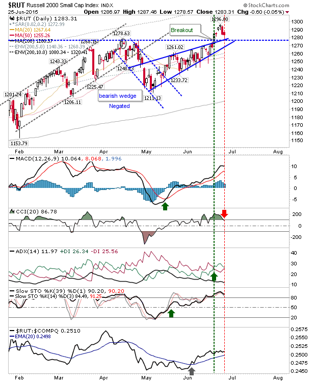 RUT Daily