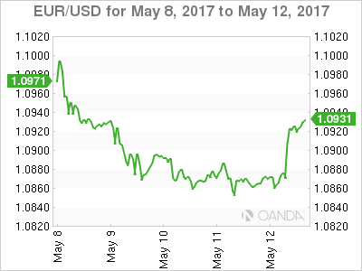 EUR/USD May 8-12 Chart
