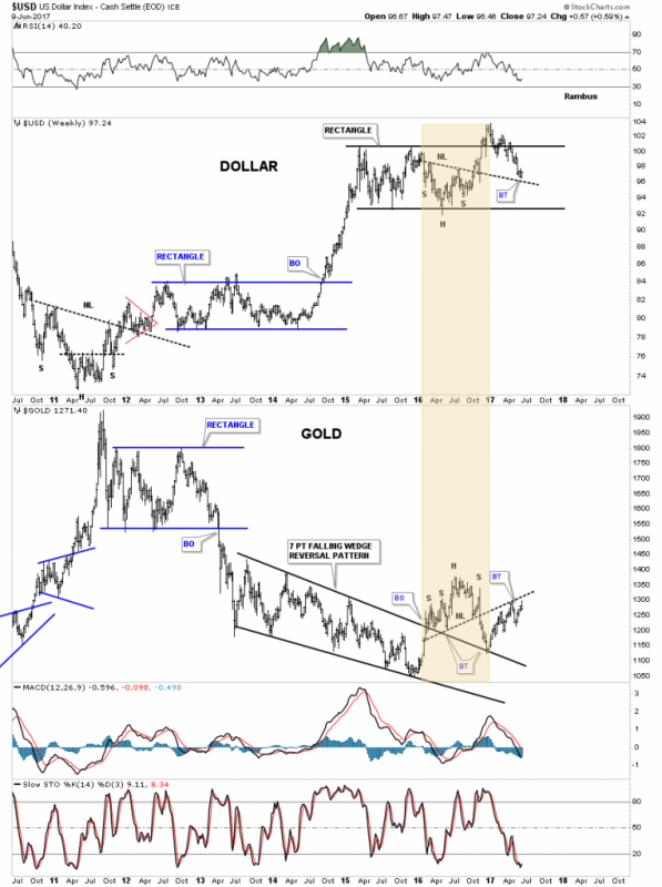 USD vs Gold Weekly 2010-2017