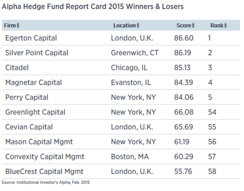 Alpha Hedge Fund Report Card 2015