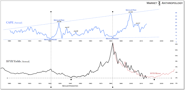 10-Y Yields vs CAPE Annual 1880-2015