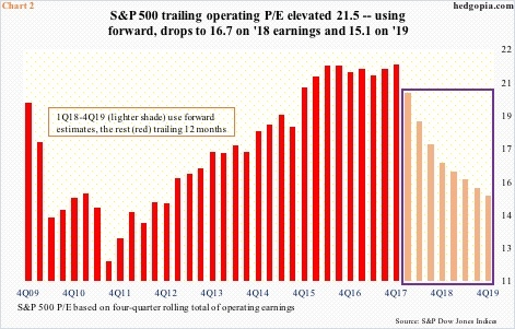 Operating P/E, S&P 500