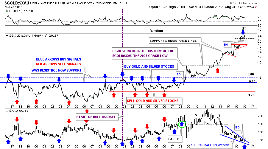 Gold:XAU and XAU Price Monthly 1986-2016