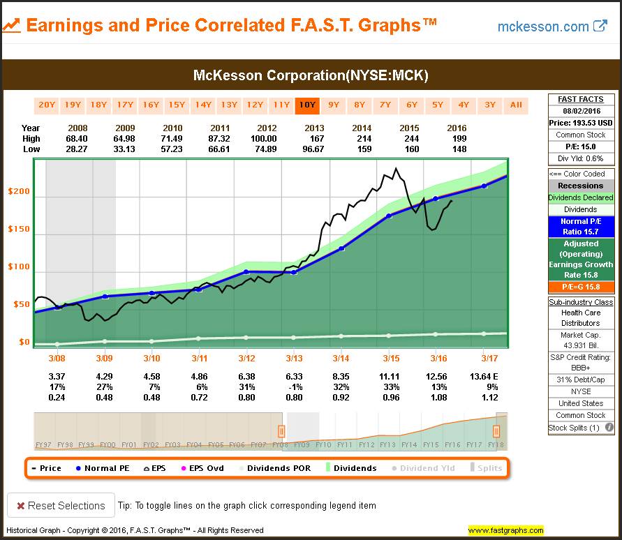 Earnings And Price