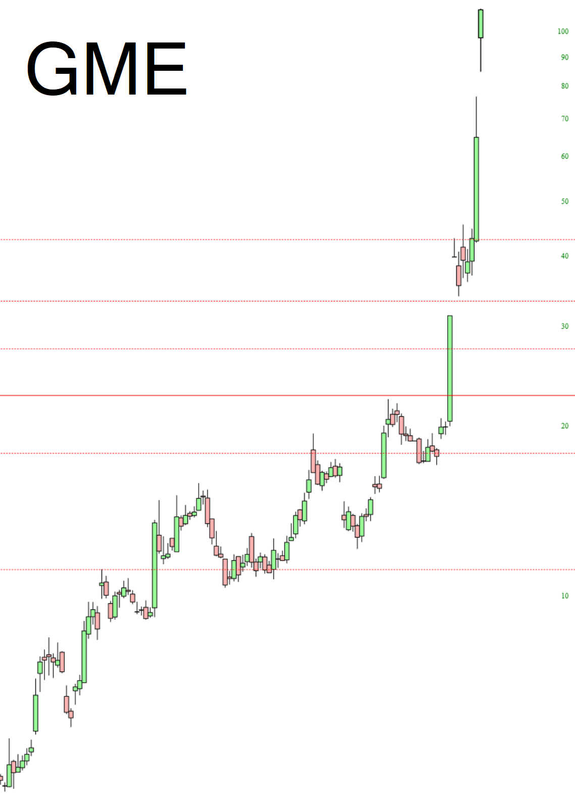 GME Chart.