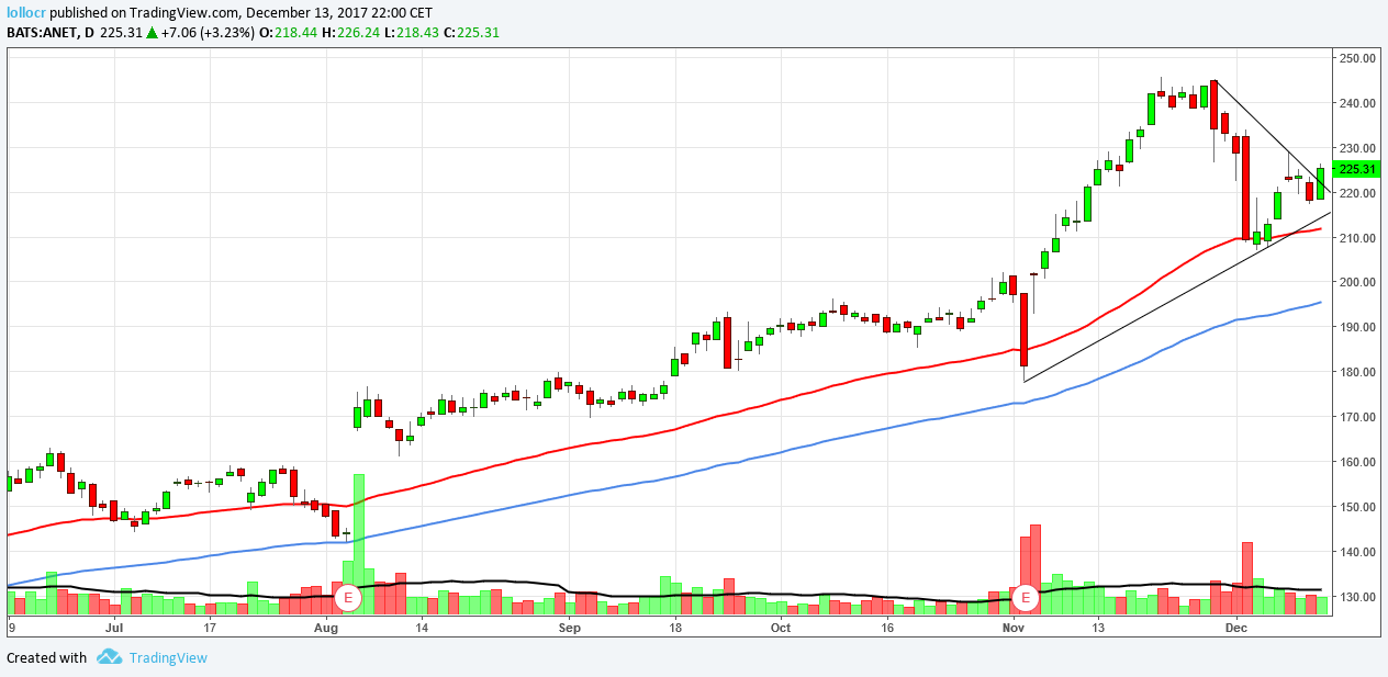 ANET Chart