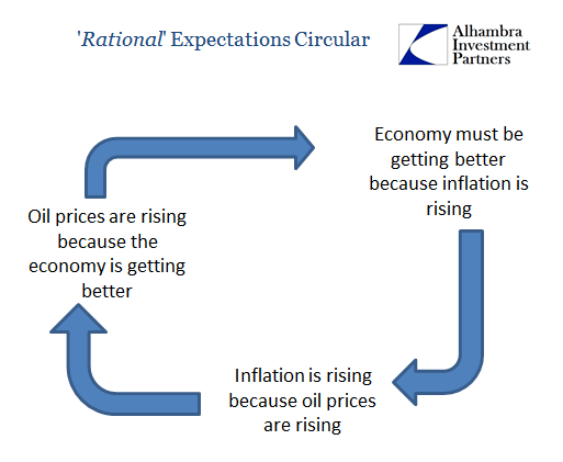 'Rational' Expectations Circular