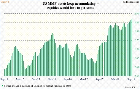 US money-market fund assets