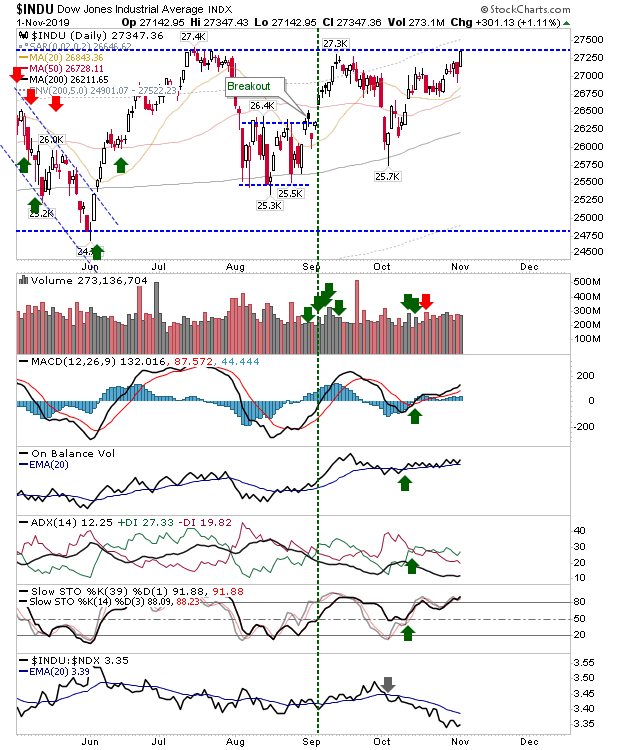 INDU Daily Chart