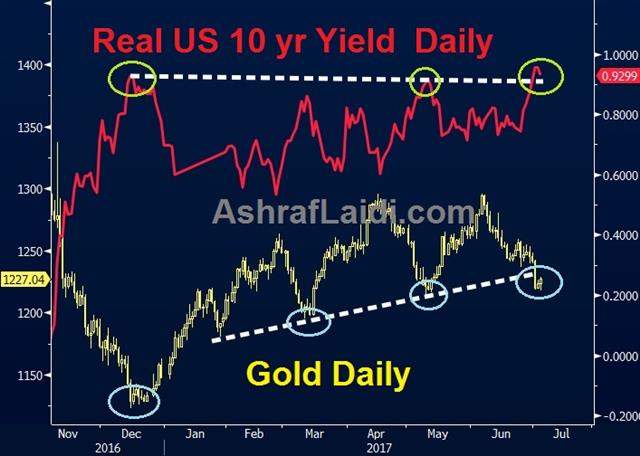 Real 10 Year Yield Daily