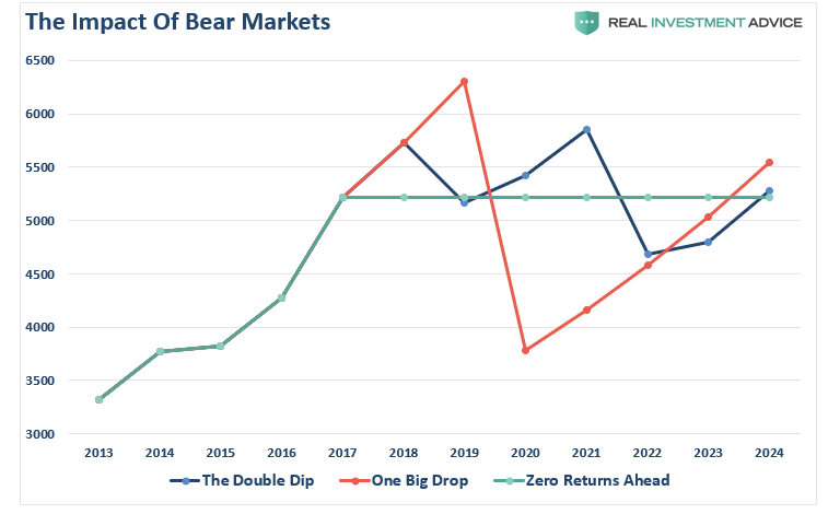 The Impact Of Bear Markets