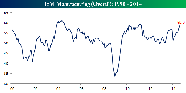 Overall ISM Manufacturing: 1990-Present